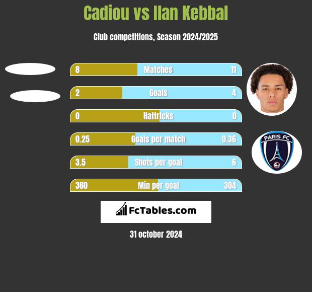 Cadiou vs Ilan Kebbal h2h player stats