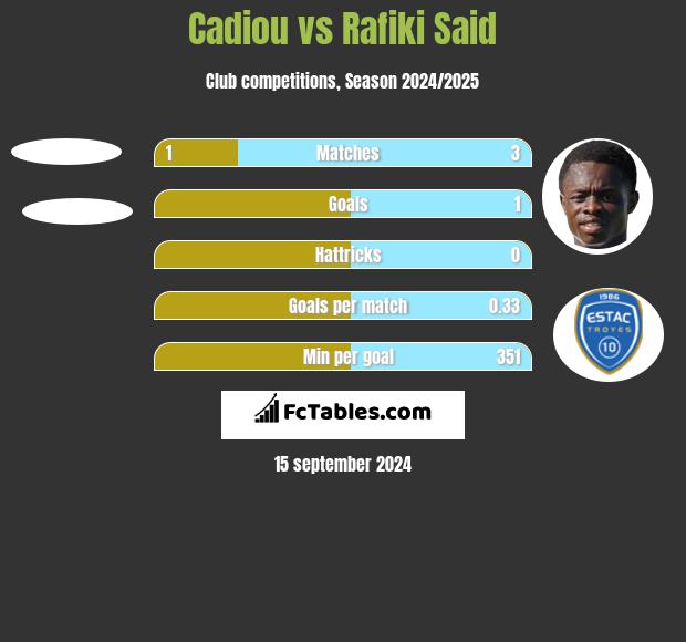 Cadiou vs Rafiki Said h2h player stats