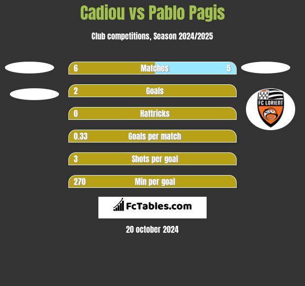 Cadiou vs Pablo Pagis h2h player stats