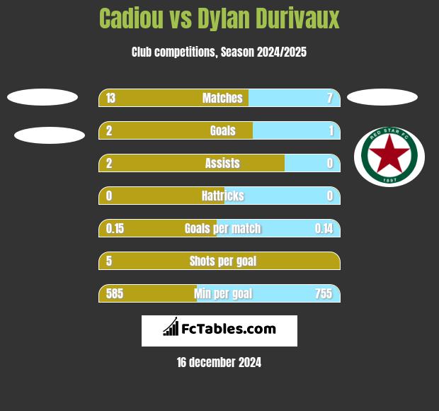 Cadiou vs Dylan Durivaux h2h player stats