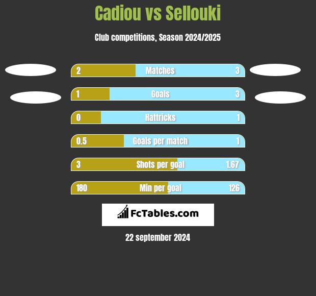 Cadiou vs Sellouki h2h player stats