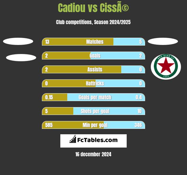 Cadiou vs CissÃ© h2h player stats