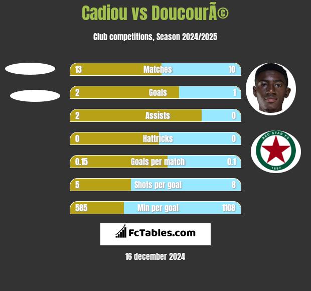 Cadiou vs DoucourÃ© h2h player stats