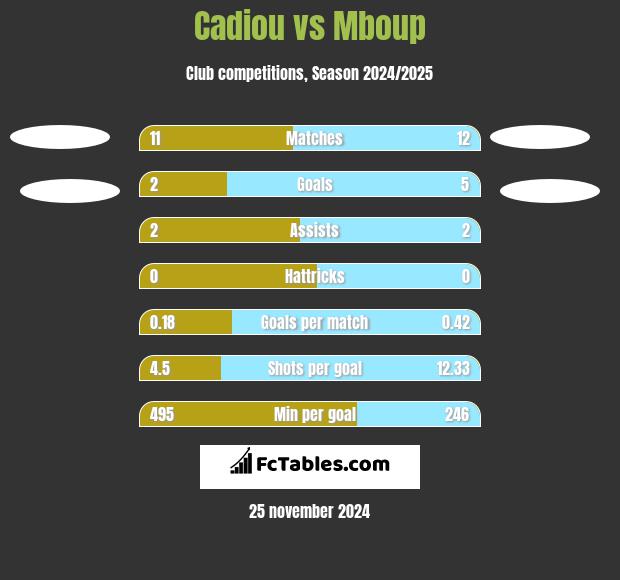 Cadiou vs Mboup h2h player stats