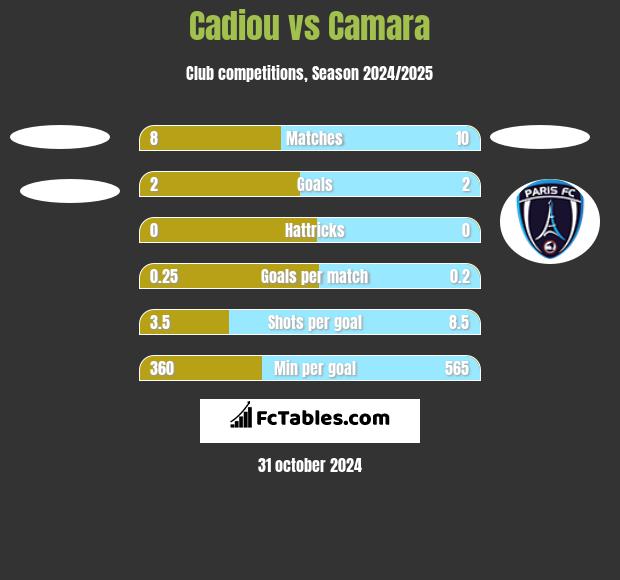 Cadiou vs Camara h2h player stats