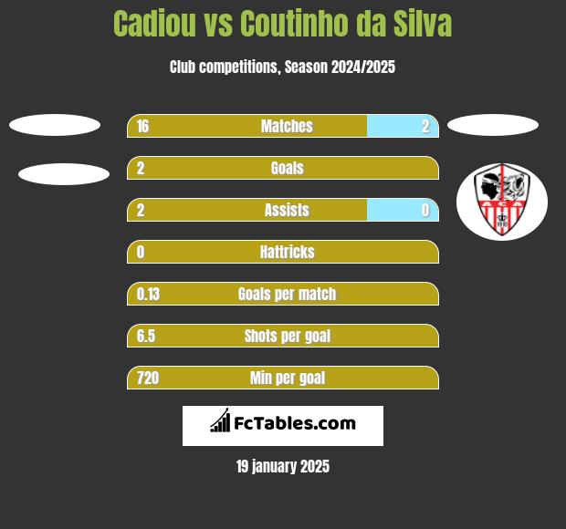 Cadiou vs Coutinho da Silva h2h player stats