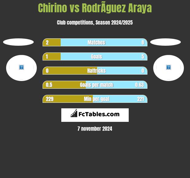 Chirino vs RodrÃ­guez Araya h2h player stats