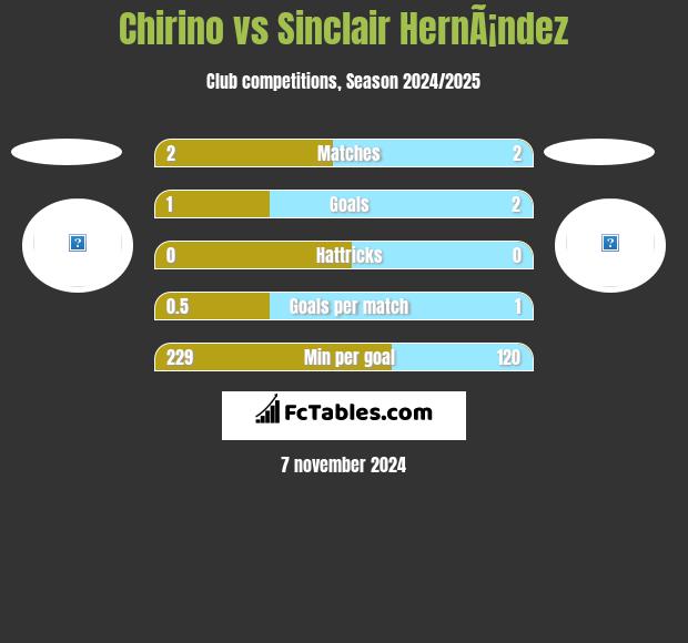 Chirino vs Sinclair HernÃ¡ndez h2h player stats