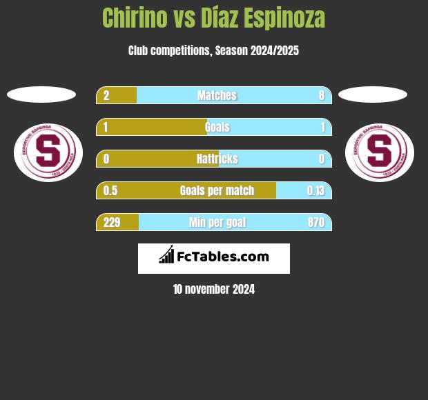 Chirino vs Díaz Espinoza h2h player stats