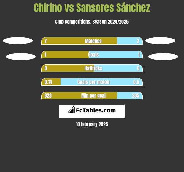 Chirino vs Sansores Sánchez h2h player stats