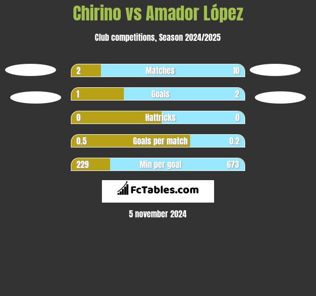 Chirino vs Amador López h2h player stats