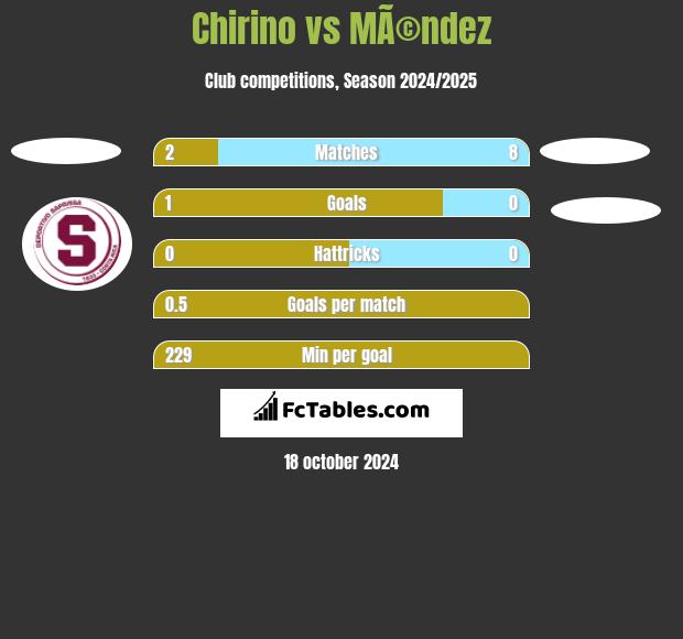 Chirino vs MÃ©ndez h2h player stats