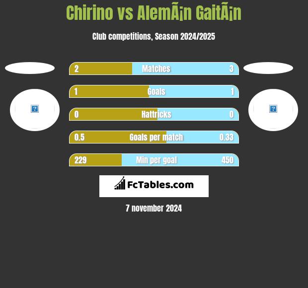 Chirino vs AlemÃ¡n GaitÃ¡n h2h player stats