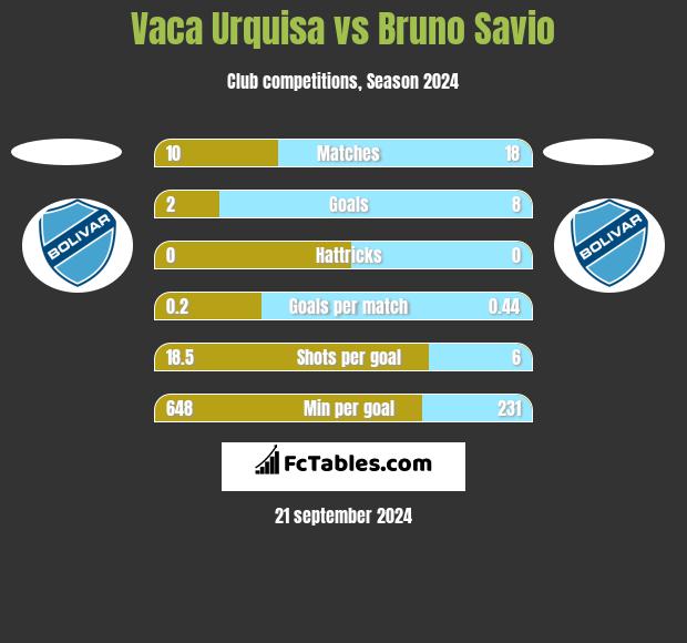 Vaca Urquisa vs Bruno Savio h2h player stats