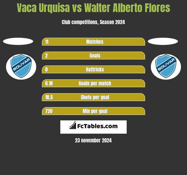 Vaca Urquisa vs Walter Alberto Flores h2h player stats