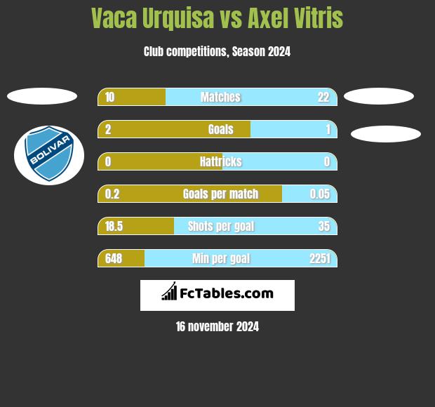 Vaca Urquisa vs Axel Vitris h2h player stats