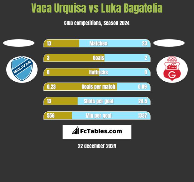 Vaca Urquisa vs Luka Bagatelia h2h player stats