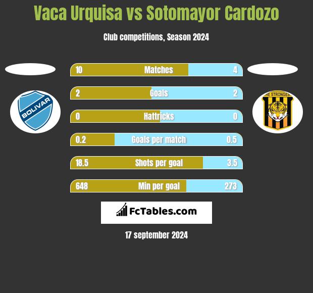 Vaca Urquisa vs Sotomayor Cardozo h2h player stats