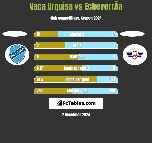 Vaca Urquisa vs EcheverrÃ­a h2h player stats