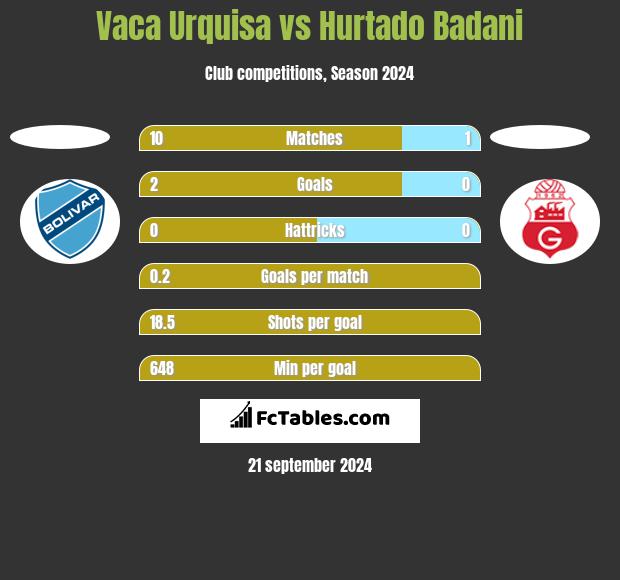 Vaca Urquisa vs Hurtado Badani h2h player stats