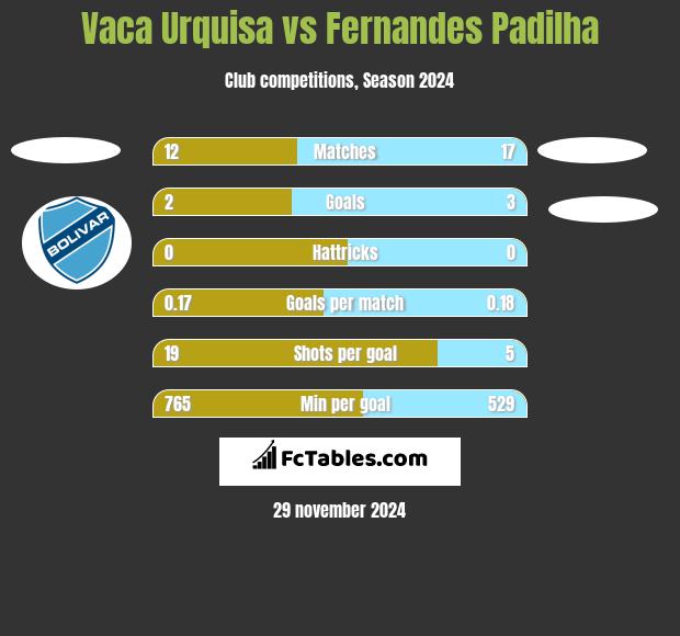 Vaca Urquisa vs Fernandes Padilha h2h player stats