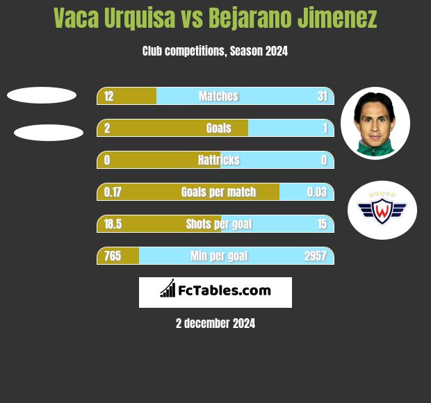 Vaca Urquisa vs Bejarano Jimenez h2h player stats