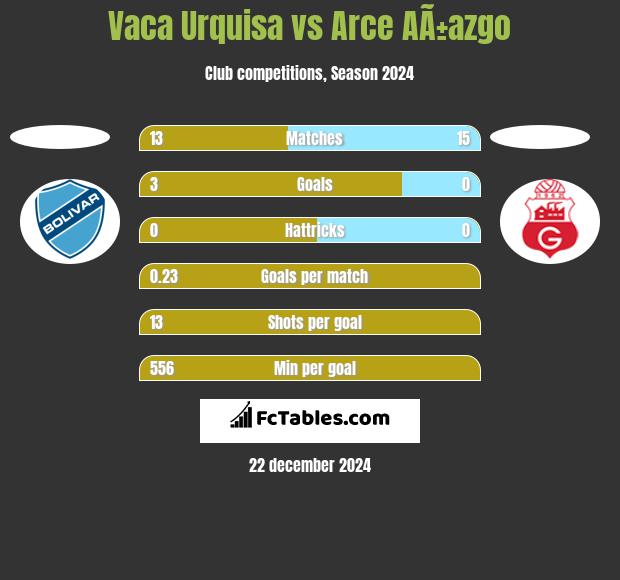 Vaca Urquisa vs Arce AÃ±azgo h2h player stats