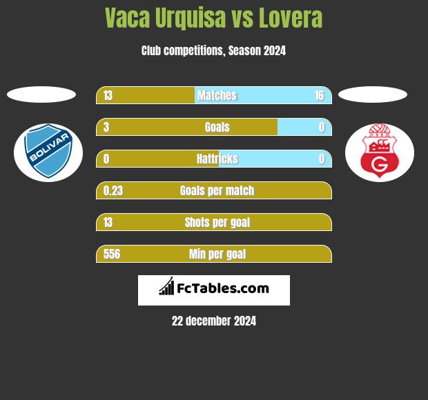 Vaca Urquisa vs Lovera h2h player stats