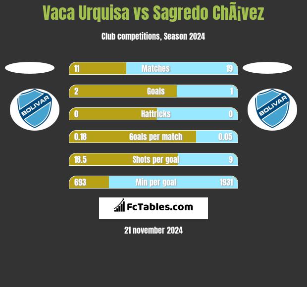 Vaca Urquisa vs Sagredo ChÃ¡vez h2h player stats