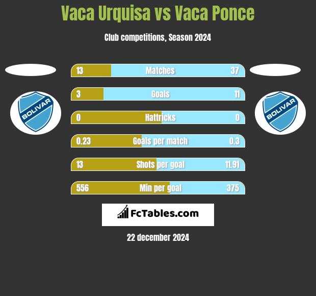 Vaca Urquisa vs Vaca Ponce h2h player stats