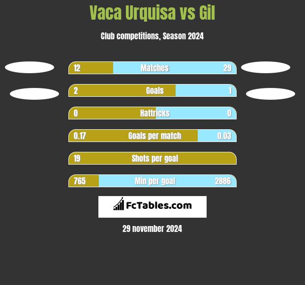 Vaca Urquisa vs Gil h2h player stats