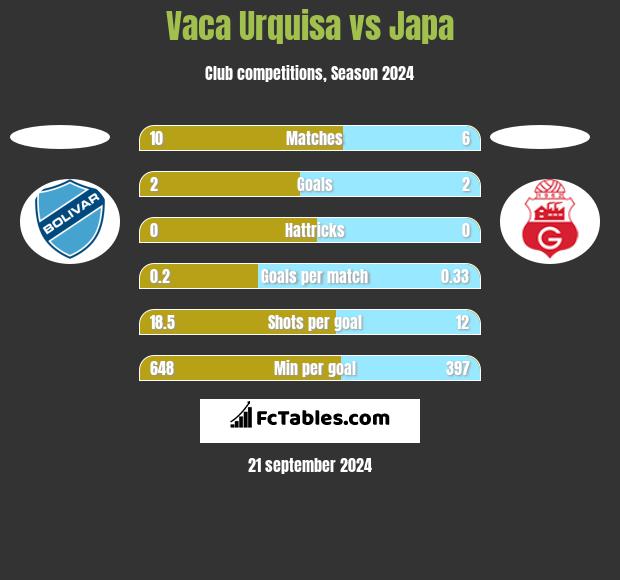 Vaca Urquisa vs Japa h2h player stats