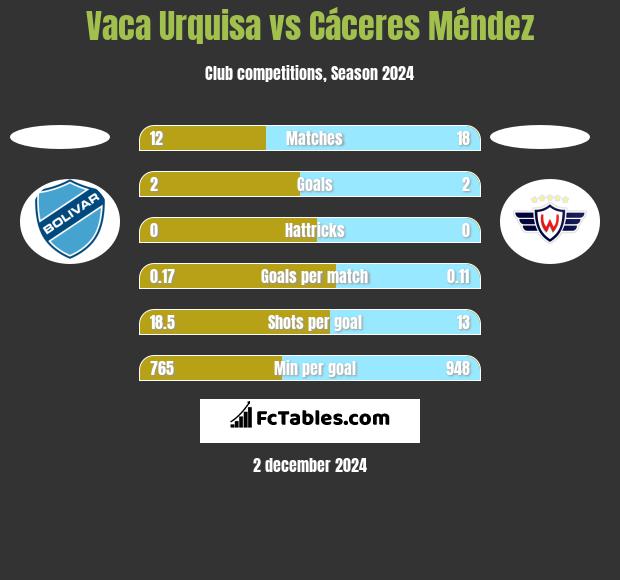 Vaca Urquisa vs Cáceres Méndez h2h player stats