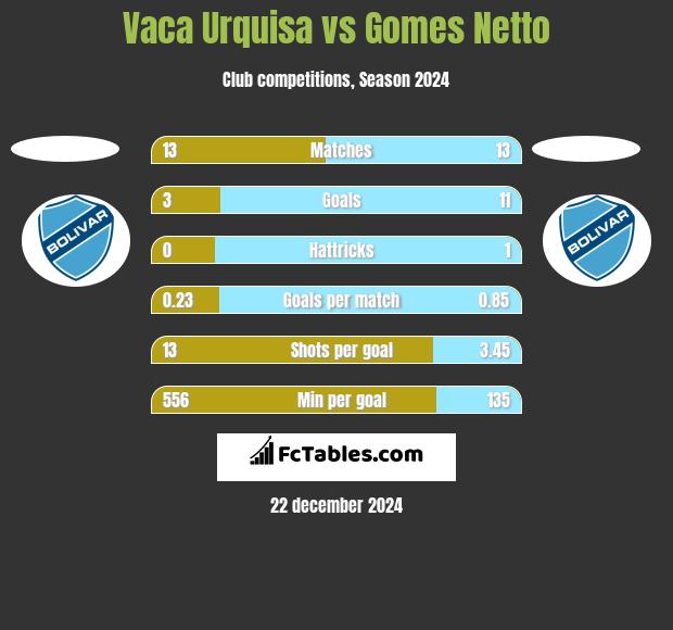 Vaca Urquisa vs Gomes Netto h2h player stats