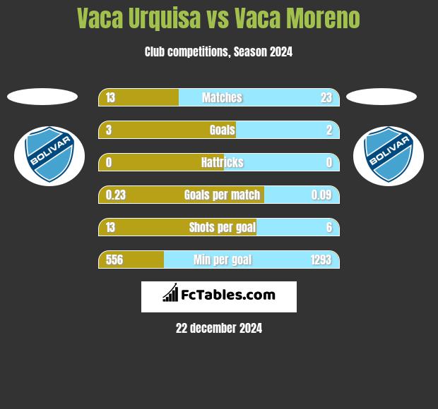 Vaca Urquisa vs Vaca Moreno h2h player stats