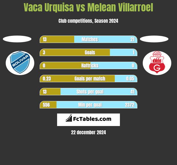 Vaca Urquisa vs Melean Villarroel h2h player stats