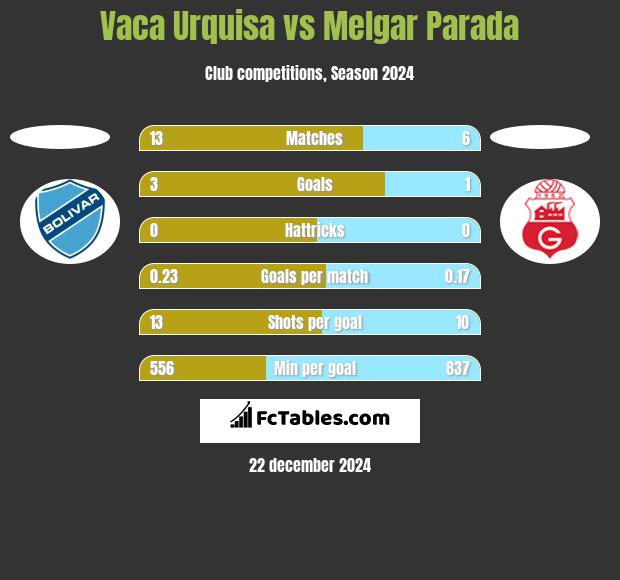 Vaca Urquisa vs Melgar Parada h2h player stats