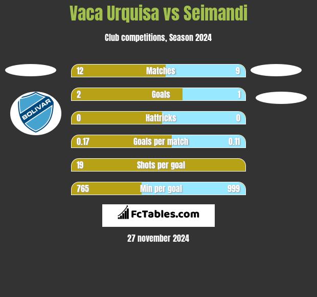 Vaca Urquisa vs Seimandi h2h player stats