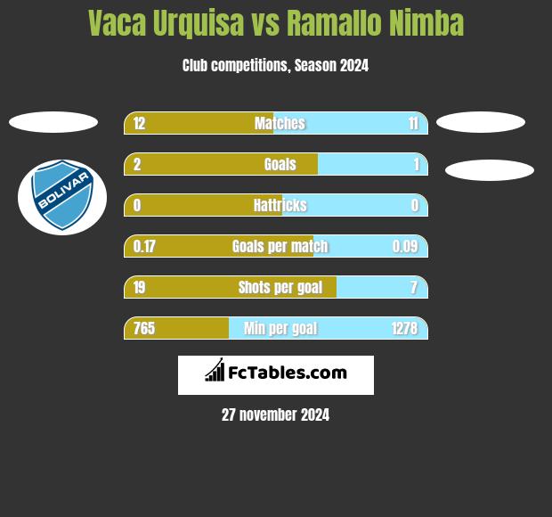 Vaca Urquisa vs Ramallo Nimba h2h player stats