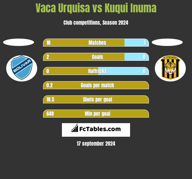 Vaca Urquisa vs Kuqui Inuma h2h player stats