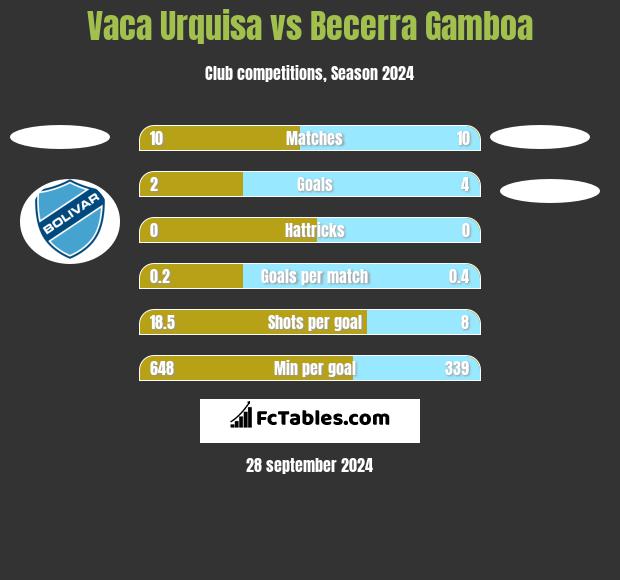 Vaca Urquisa vs Becerra Gamboa h2h player stats