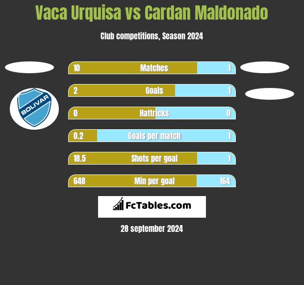 Vaca Urquisa vs Cardan Maldonado h2h player stats