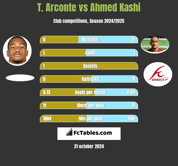 T. Arconte vs Ahmed Kashi h2h player stats