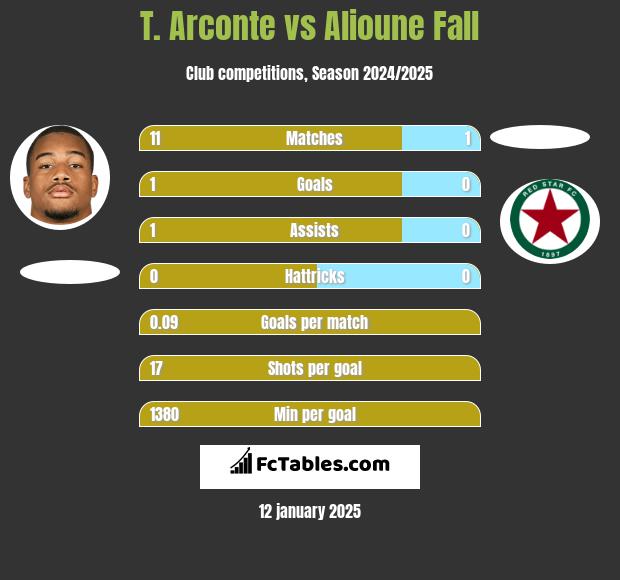 T. Arconte vs Alioune Fall h2h player stats