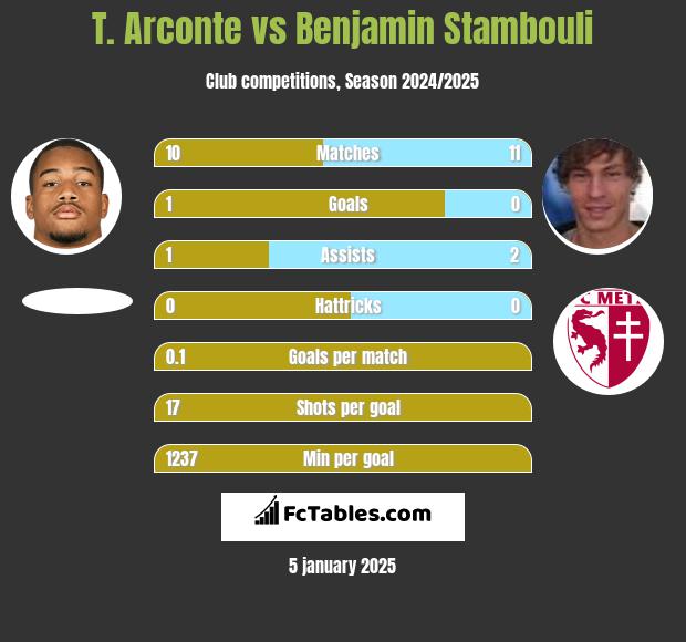 T. Arconte vs Benjamin Stambouli h2h player stats