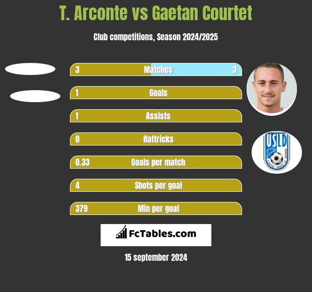 T. Arconte vs Gaetan Courtet h2h player stats