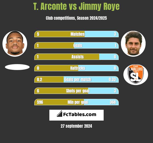 T. Arconte vs Jimmy Roye h2h player stats