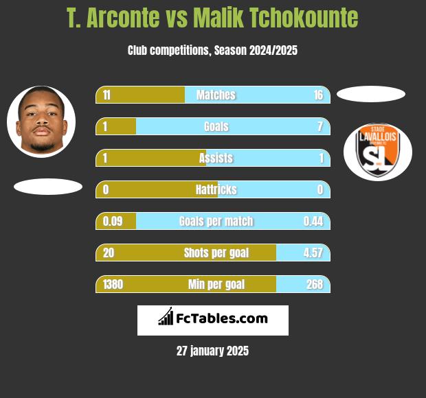 T. Arconte vs Malik Tchokounte h2h player stats