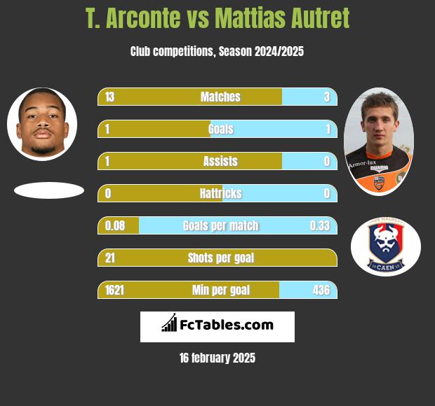 T. Arconte vs Mattias Autret h2h player stats