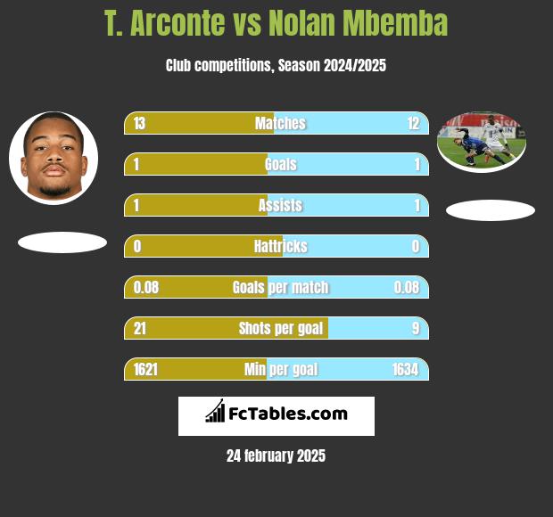 T. Arconte vs Nolan Mbemba h2h player stats